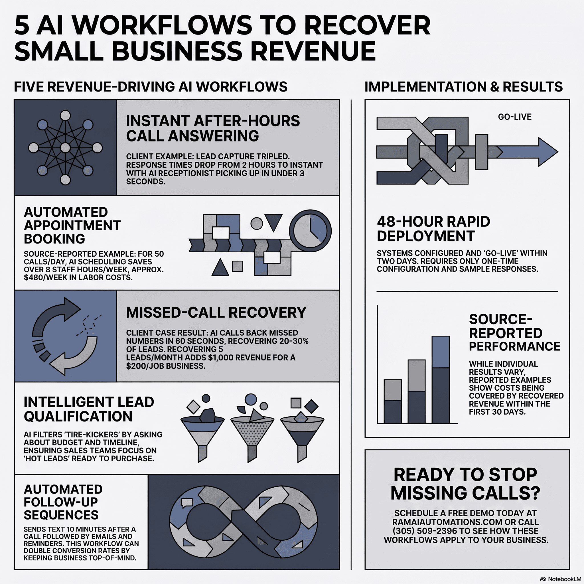AI workflows helping a Miami accounting firm route tax-season calls